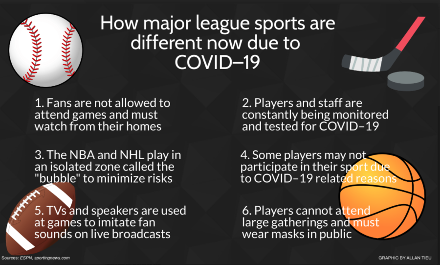 Pandemic affects major league sports in the US