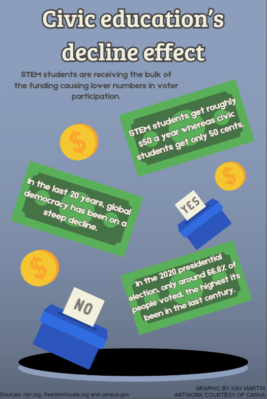 Civics needs funding over STEM