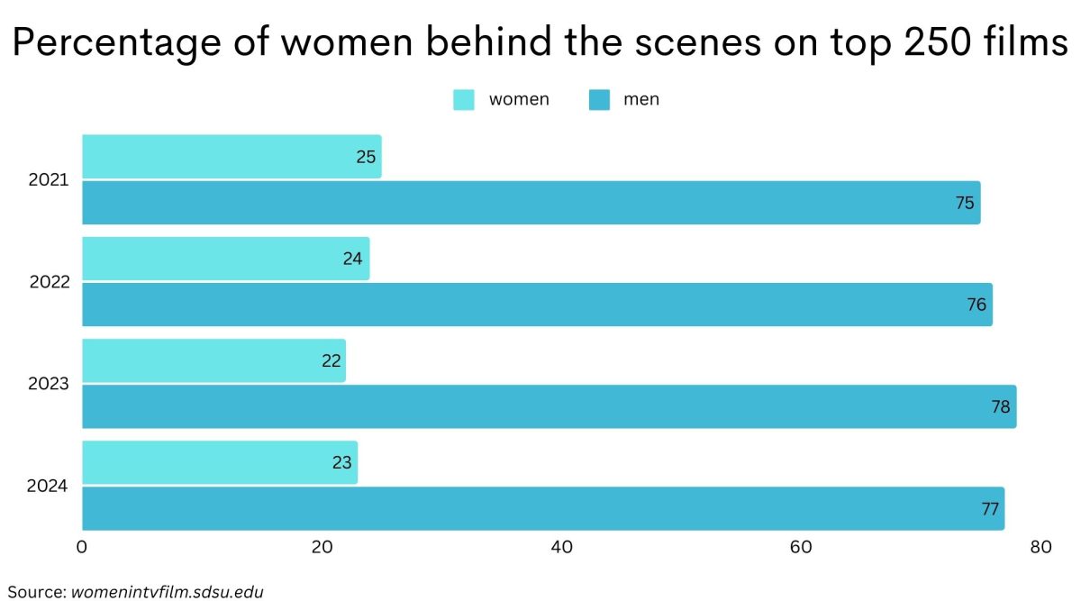 Women at WHS break into film industry