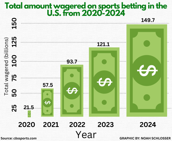 Commentary: Dangers of sports betting